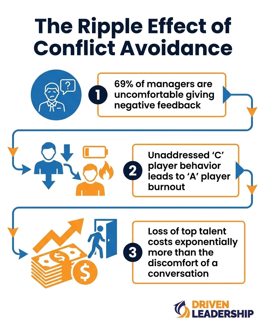 The Ripple Effect of Conflict Avoidance