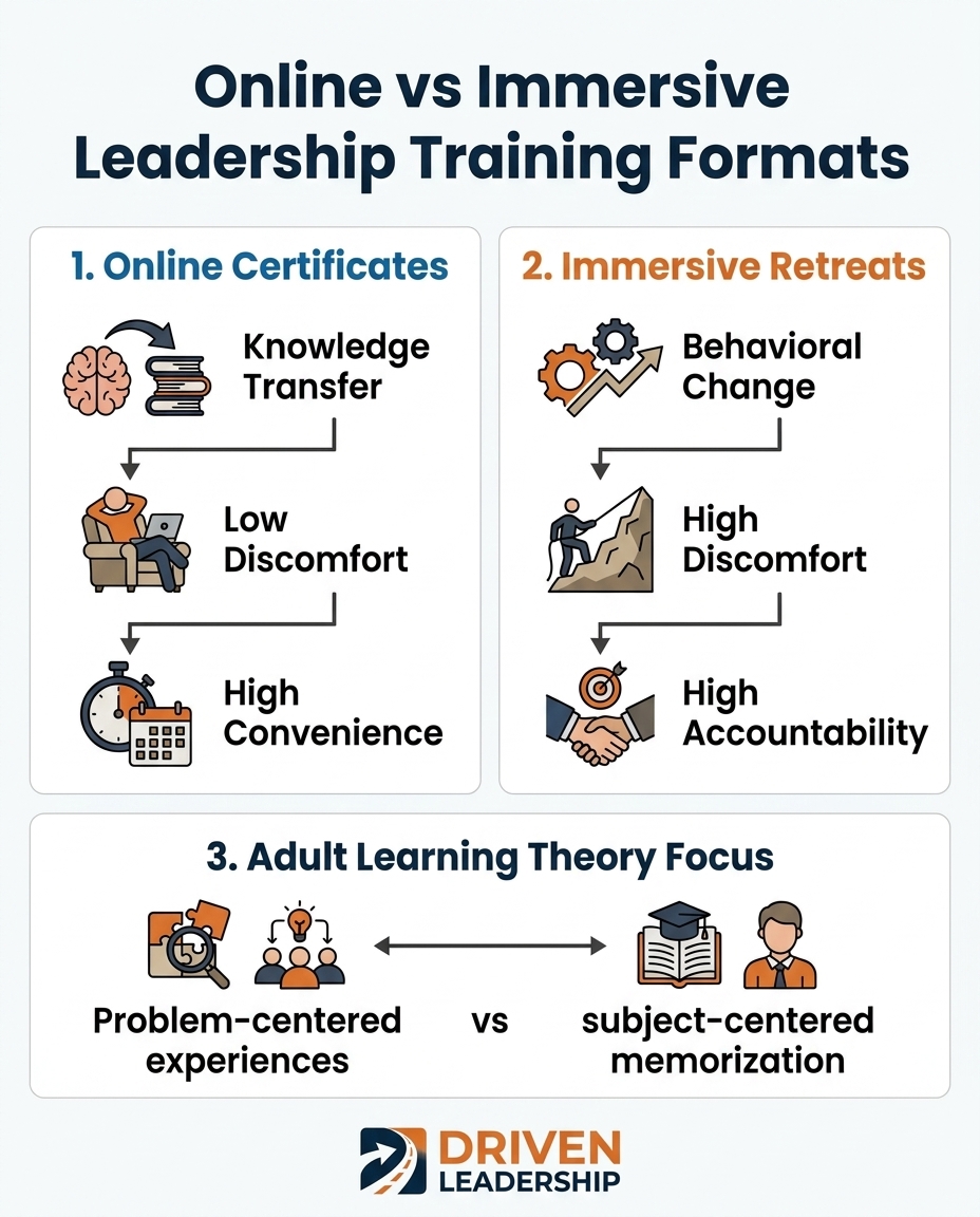 Online vs Immersive Leadership Training Formats