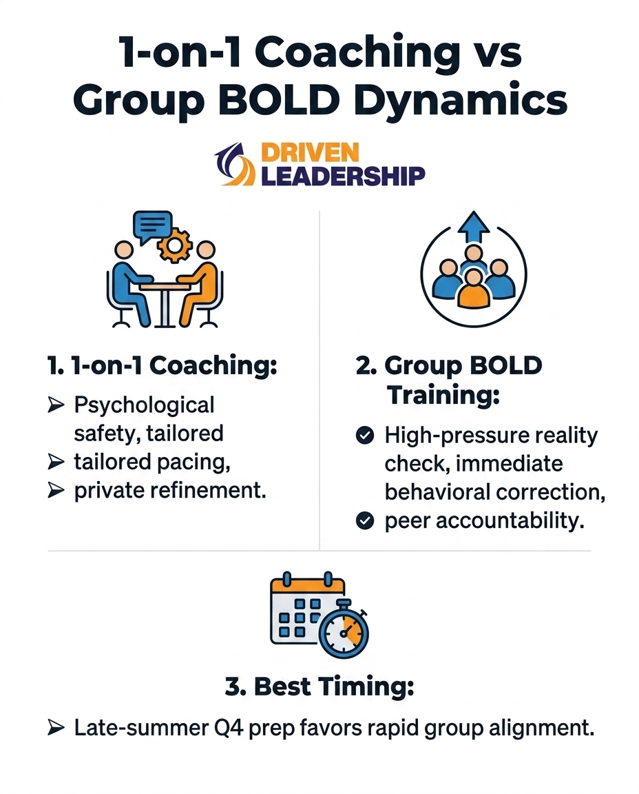 1-on-1 Coaching vs Group BOLD Dynamics