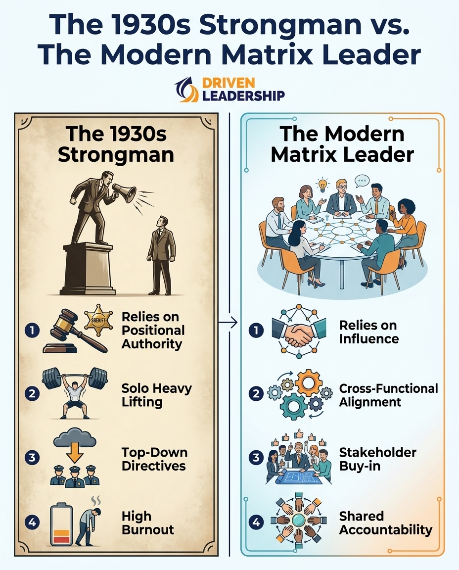 The 1930s Strongman vs. The Modern Matrix Leader