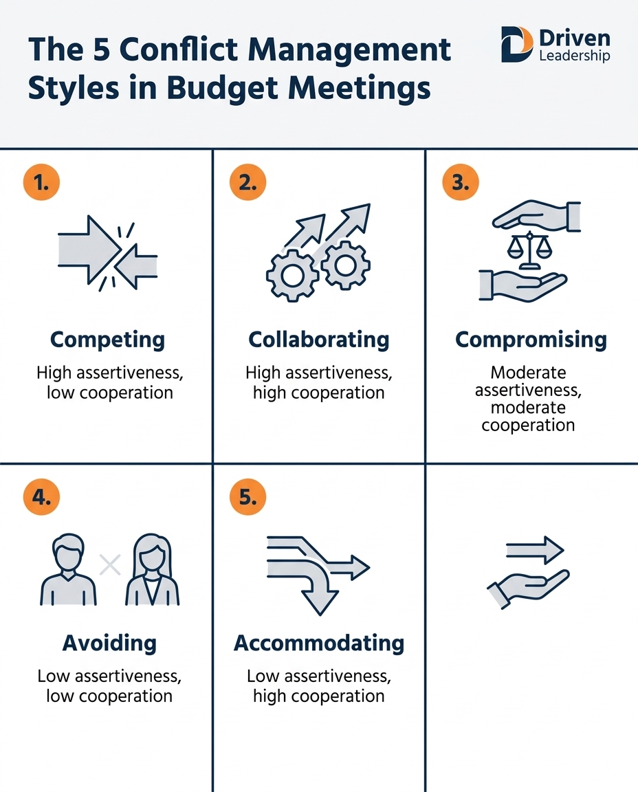 The 5 Conflict Management Styles in Budget Meetings