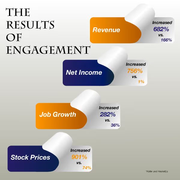What Creates Engagement