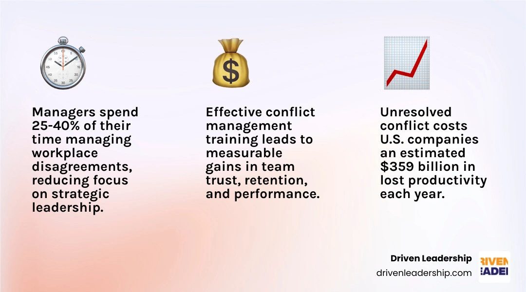 Infographic showing the cost of unresolved workplace conflict, key training outcomes, and who benefits from conflict