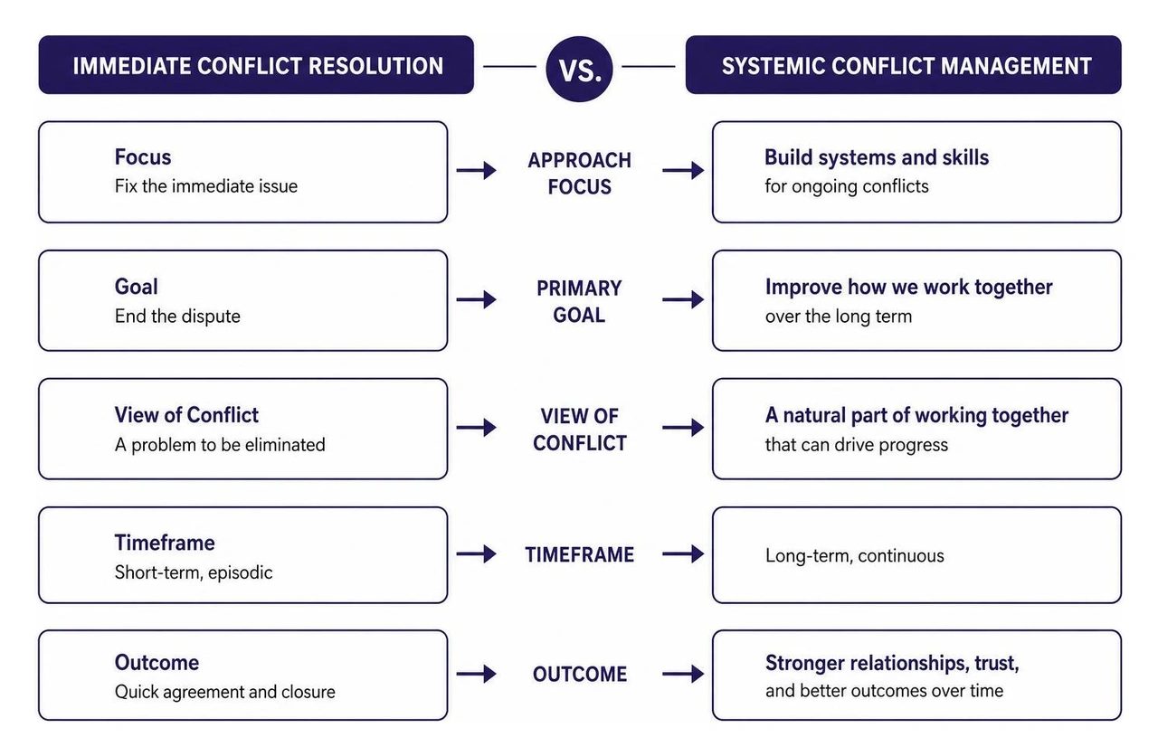 Comparison diagram showing the difference between immediate conflict resolution and systemic conflict management