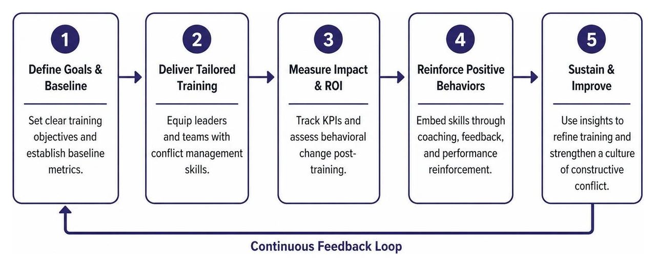 Diagram showing the feedback loop of measuring conflict training ROI and reinforcing positive behaviors over time