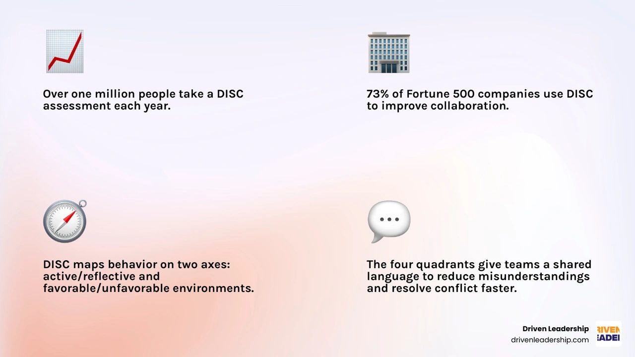 Four DISC quadrants showing Dominance, Influence, Steadiness, Conscientiousness with communication style descriptions