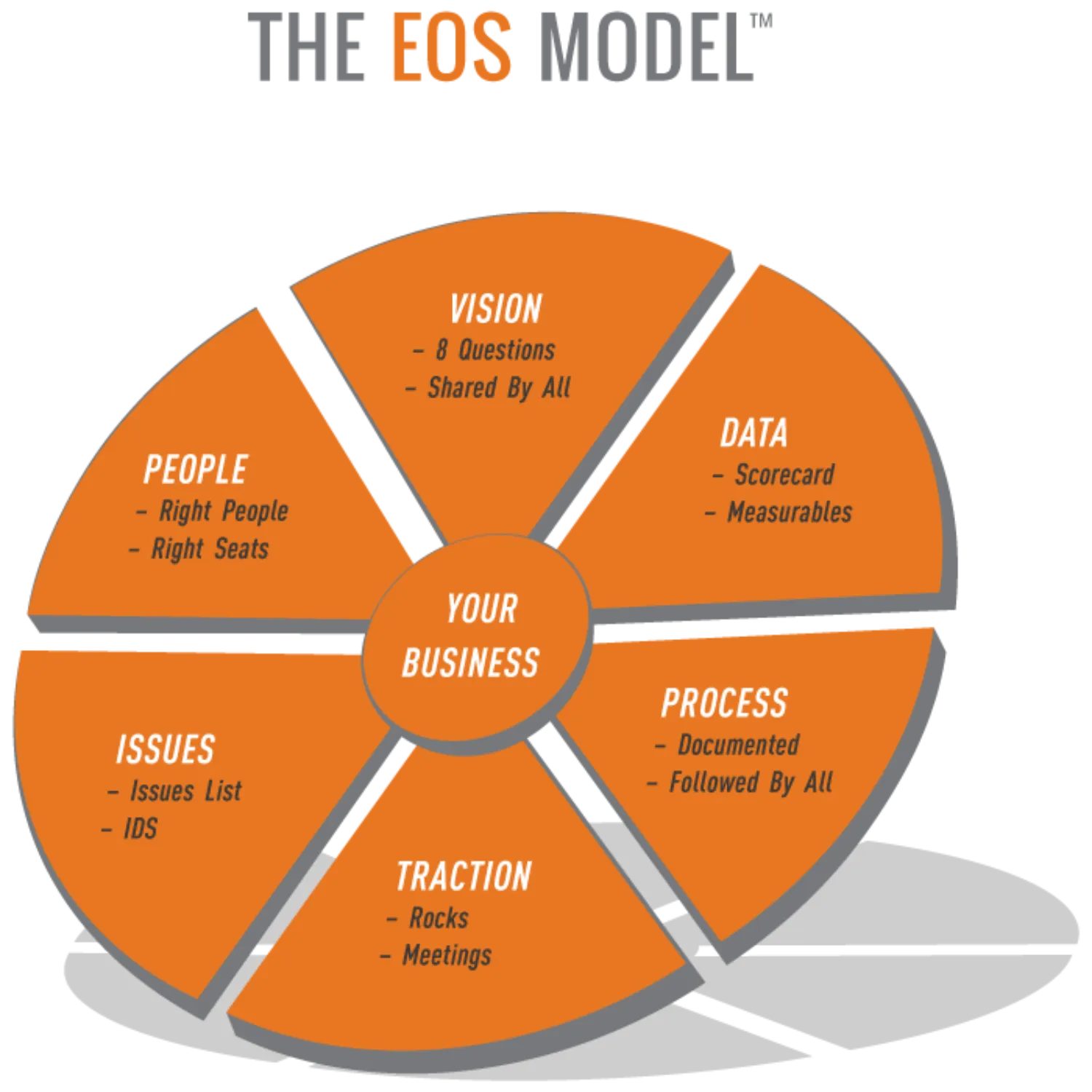 EOS Six Key Components Model Diagram