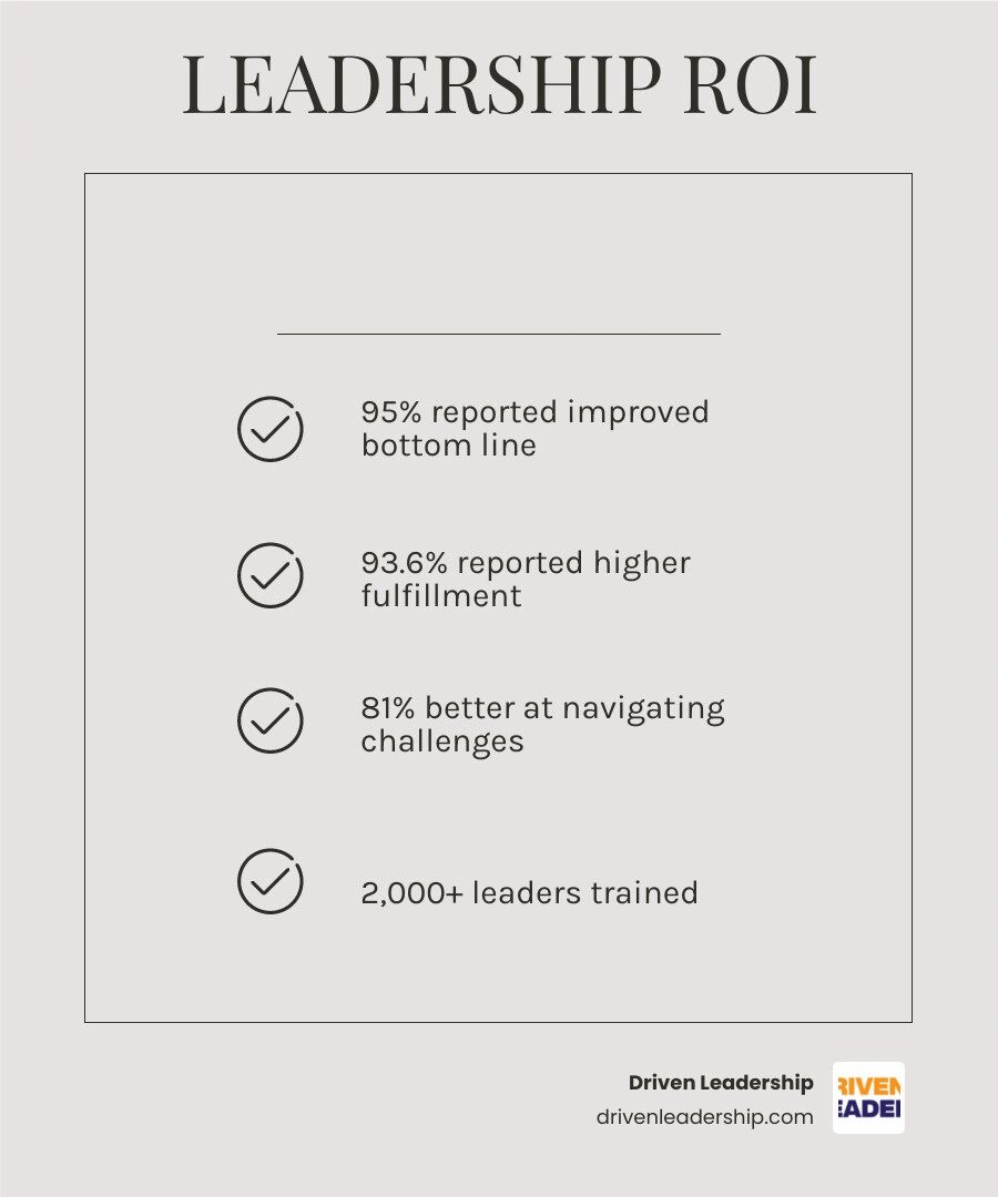 Infographic showing ROI of leadership development: 95% improved bottom line, 93.6% higher fulfillment, 81% better at