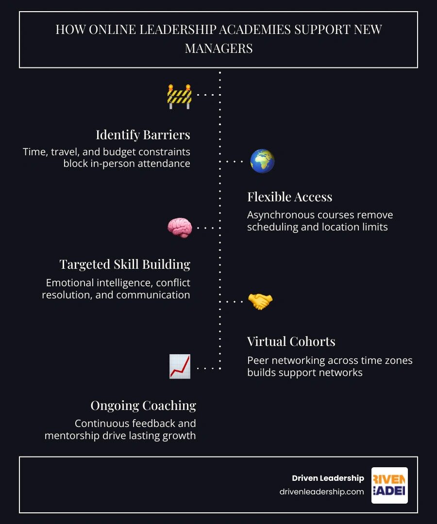 Infographic showing how online leadership academies support remote managers infographic