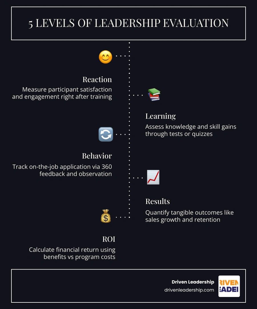 infographic explaining the 5 levels of leadership evaluation infographic