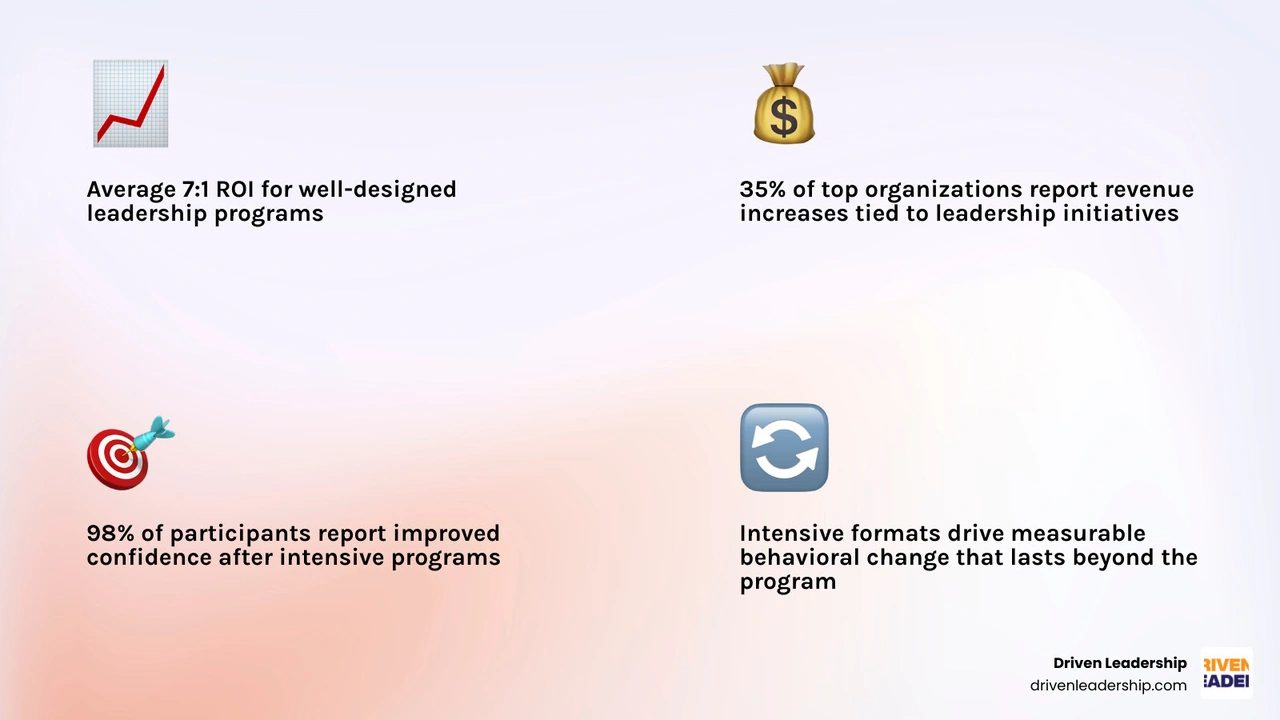 Infographic showing 7:1 ROI of leadership development, 35% revenue increase, and 98% confidence improvement infographic