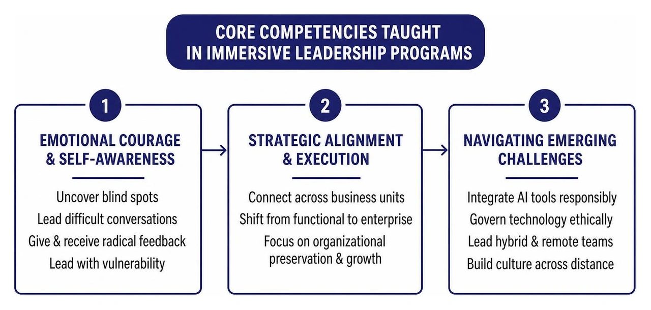 diagram showing the core competencies taught in immersive leadership programs