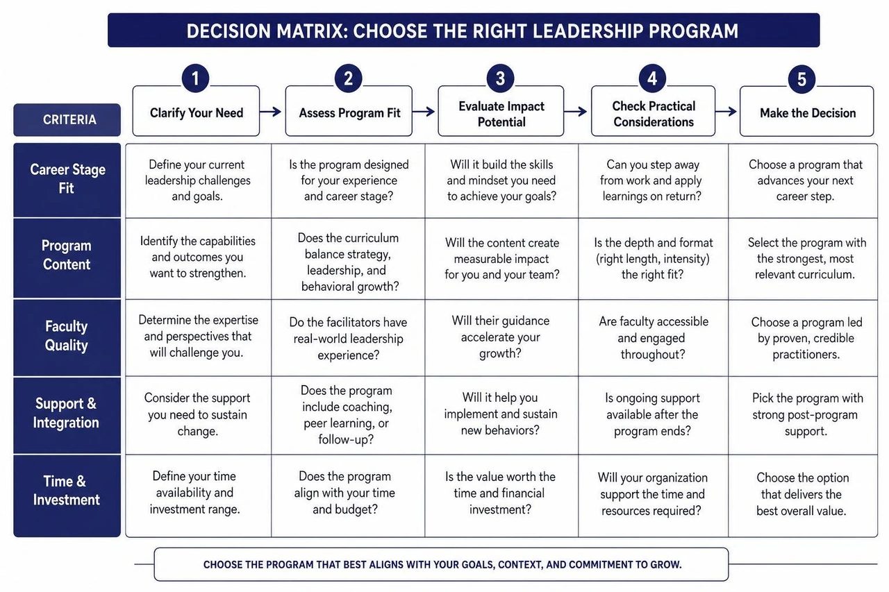 diagram showing the decision matrix for choosing the right leadership program