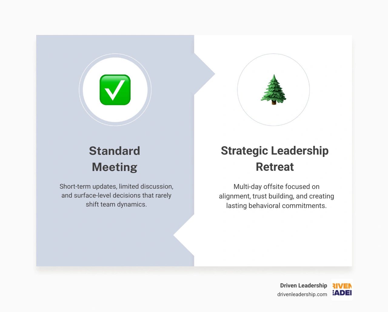 difference between standard meeting and strategic leadership retreat infographic