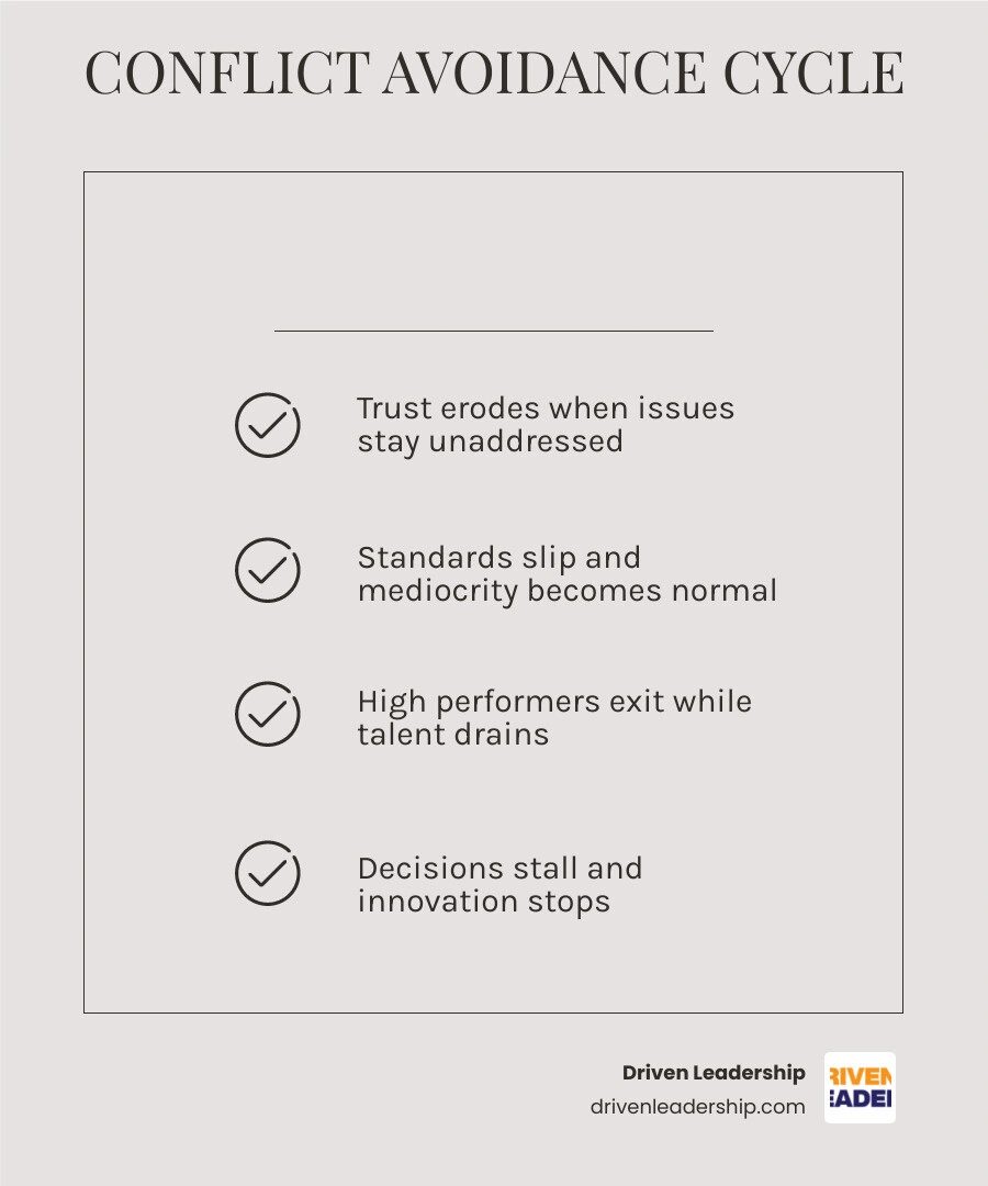cycle of conflict avoidance in teams showing trust erosion, standard decline, and turnover infographic