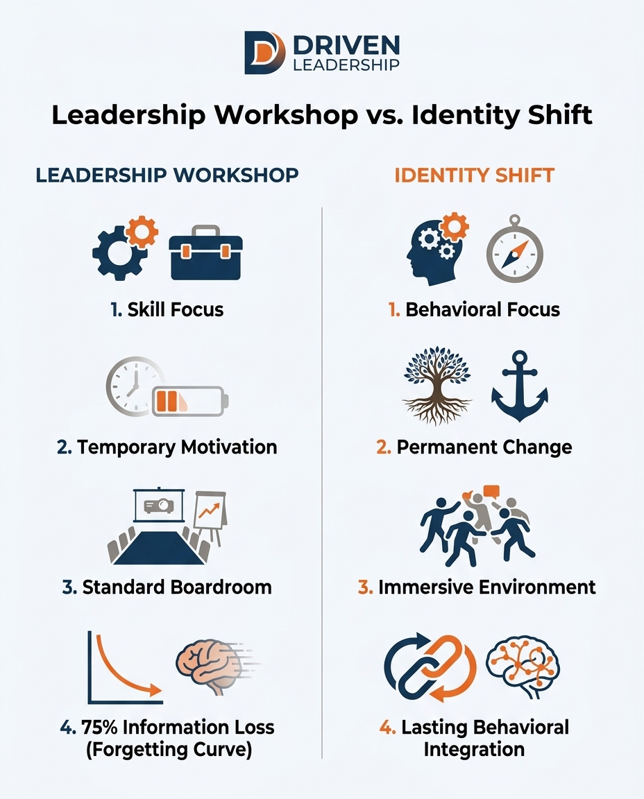 Leadership Workshop vs. Identity Shift