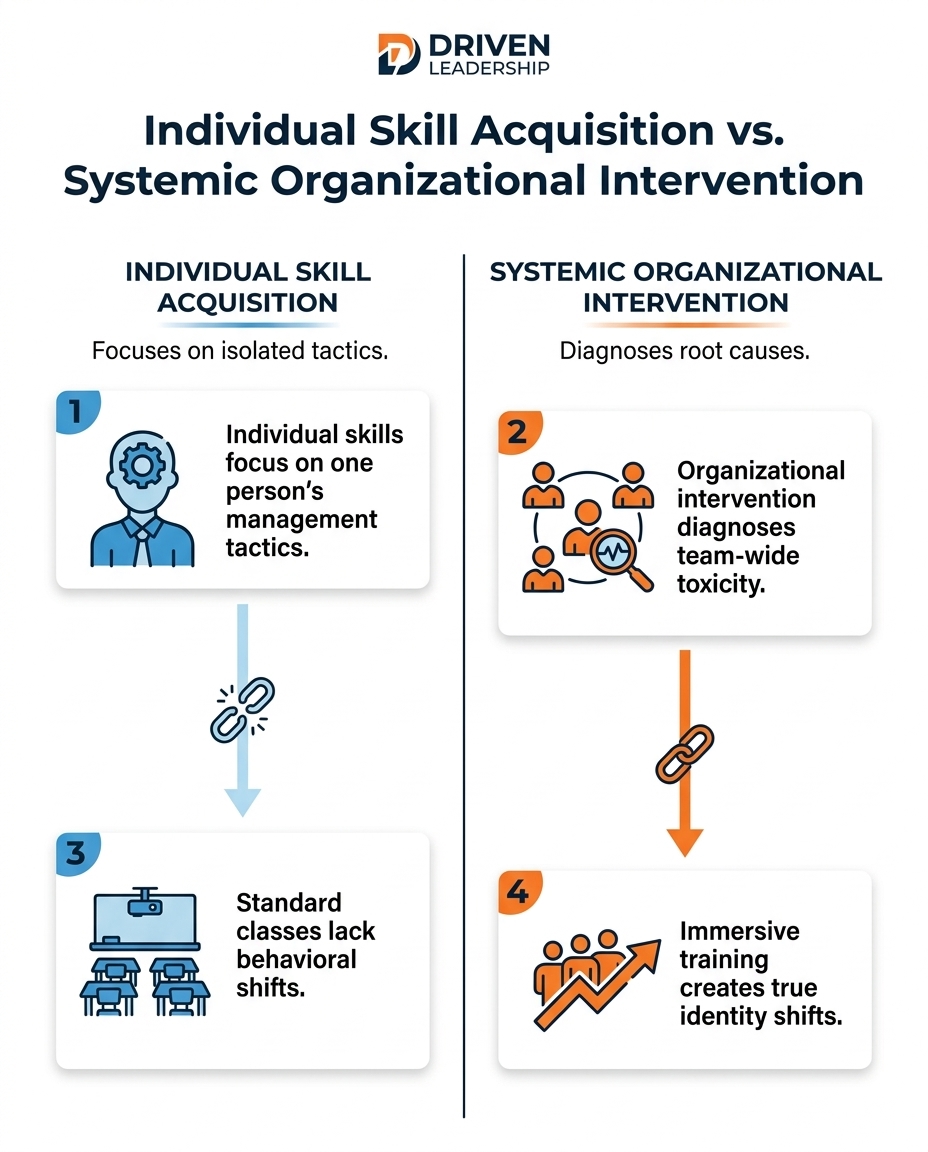 Individual Skill Acquisition vs. Systemic Organizational Intervention