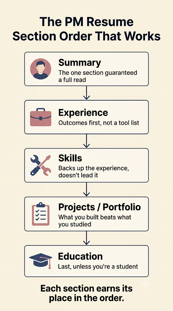 What recruiters check in the first 30 seconds: the title, the companies, one bold number and a clean layout. Nobody reads in 30 seconds; they pattern-match.