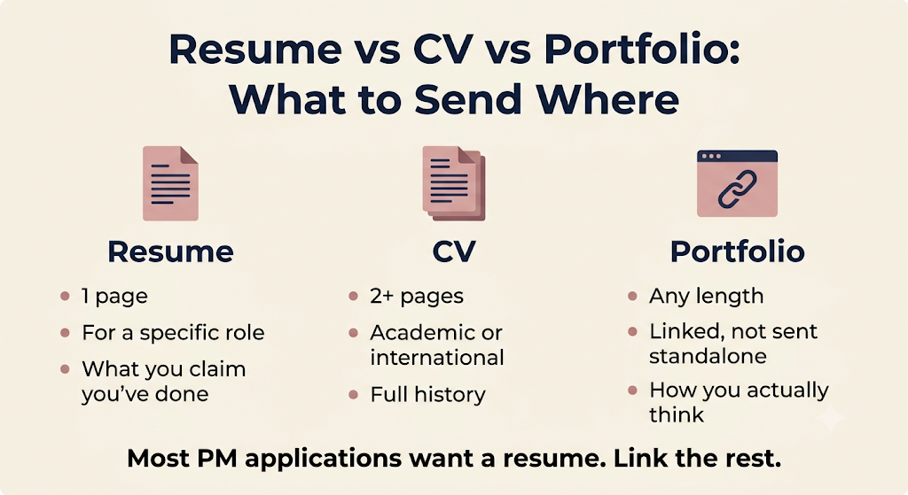 The PM resume section order that works, top to bottom: Summary, Experience, Skills, Projects or Portfolio, Education.