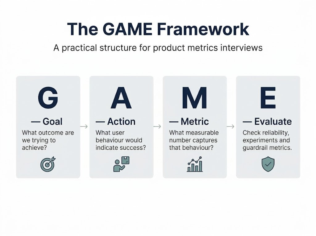 GAME framework for metrics questions: Goal, Action, Metric, Evaluate
