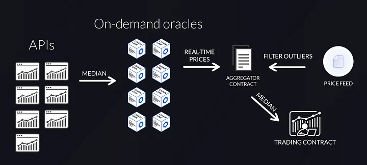 real-time oracle flow