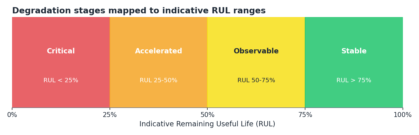 Diagram mapping the four degradation stages to indicative Remaining Useful Life ranges from Stable to Critical