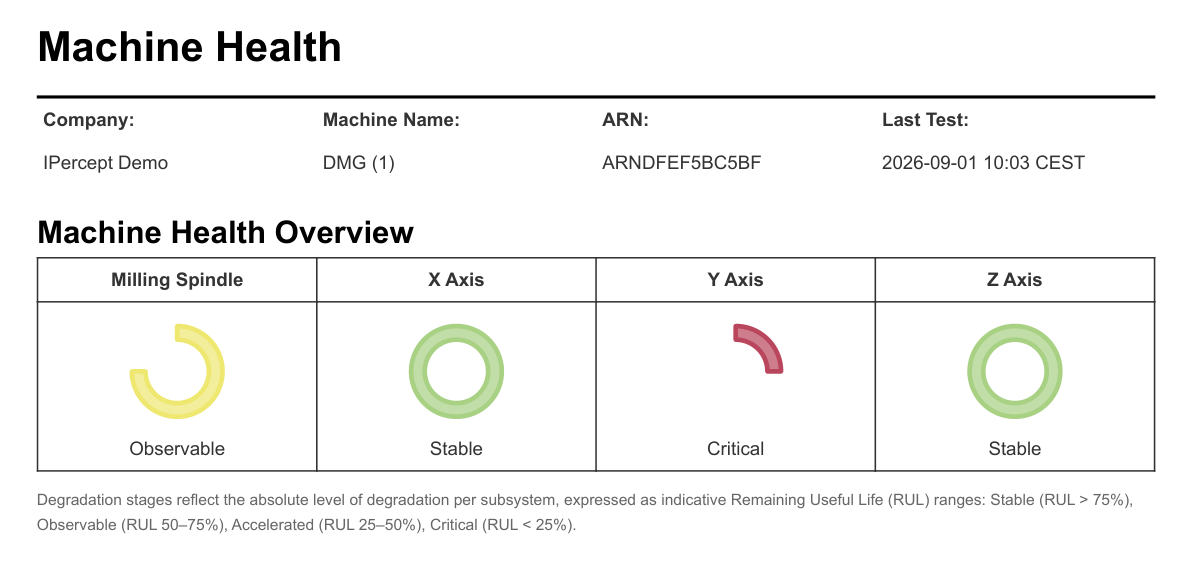 Example Machine Health report overview showing per-subsystem degradation gauges and observations grouped by urgency category