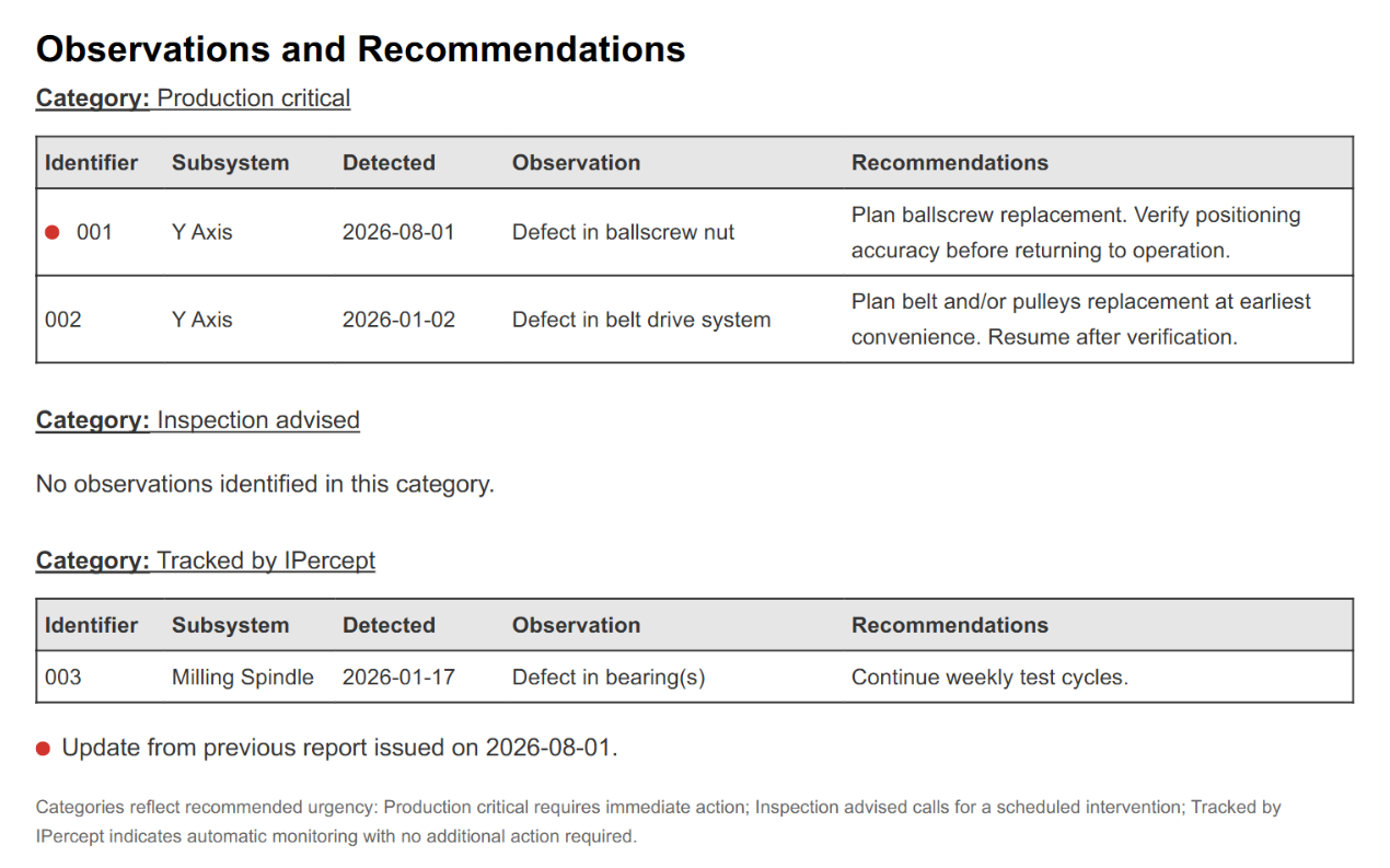 IPercept Machine Health report Observations and Recommendations, with findings grouped by urgency category, each row showing the subsystem, detection date, observation, and recommended action