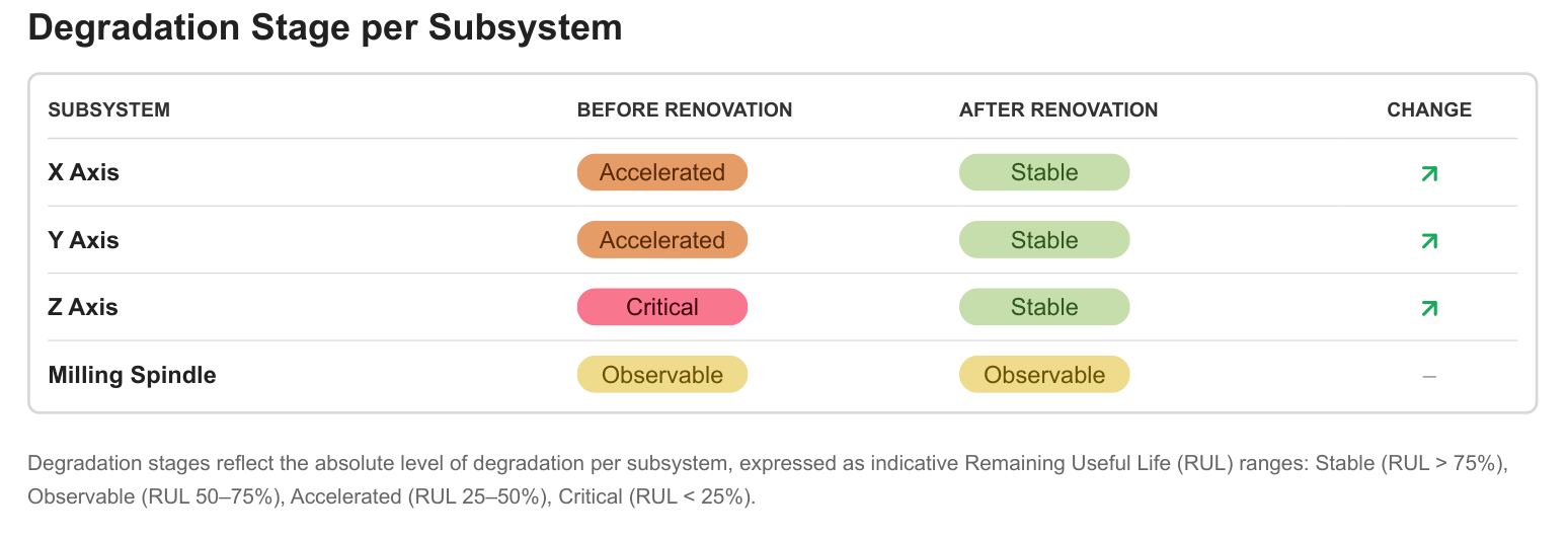 Degradation Stage per Subsystem table of the example Renovation Report: X and Y axes Accelerated to Stable, Z axis Critical to Stable, milling spindle Observable before and after