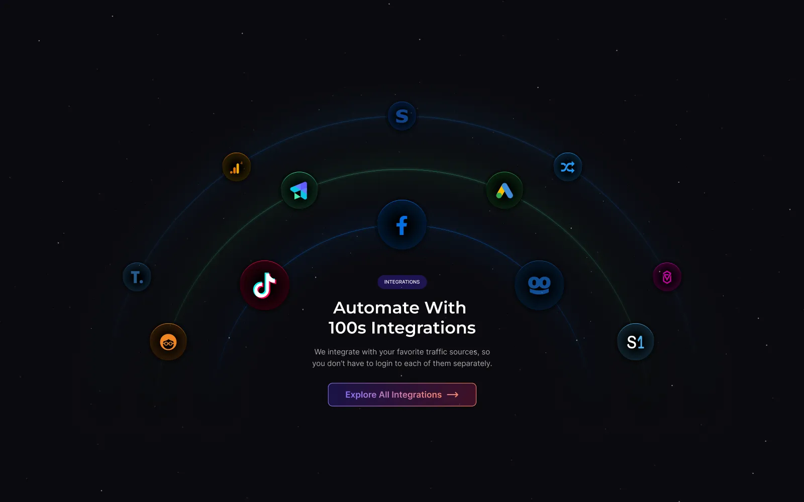 Dark background with social media and advertising platform icons arranged in arcs around text saying Automate With 100s Integrations and a button labeled Explore All Integrations.