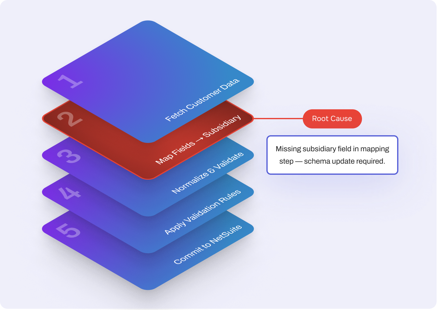 Automated document classification and extraction using NAPSYS.AI for intelligent workflow processing