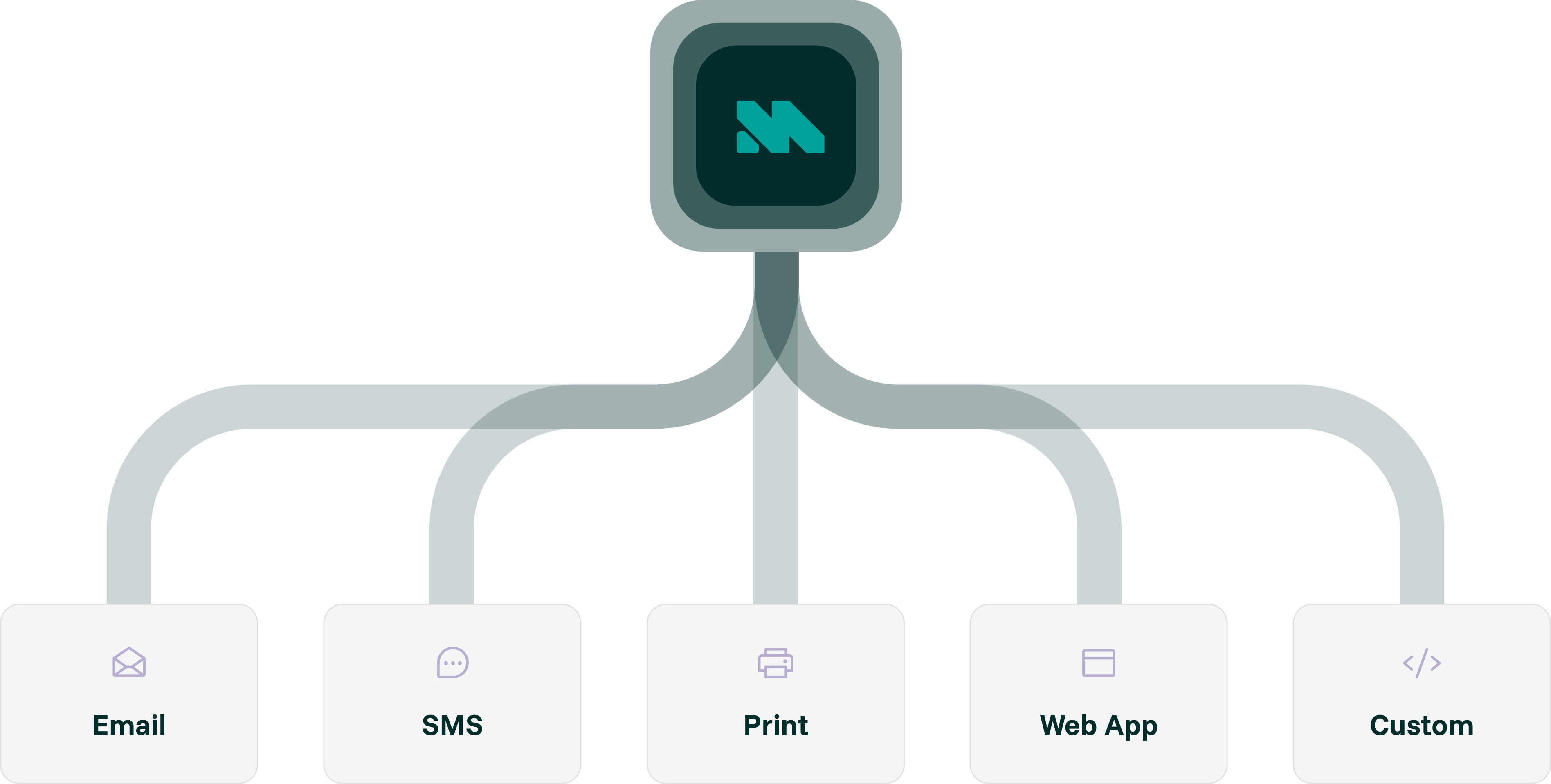 A workflow showing Micom's ability to integrate with email, sms, print, web app and custom api's.