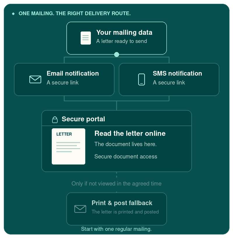 Mailing data triggers an email or SMS with a secure link to read the letter in a portal. If it is not viewed in the agreed time, the letter falls back to print and post.