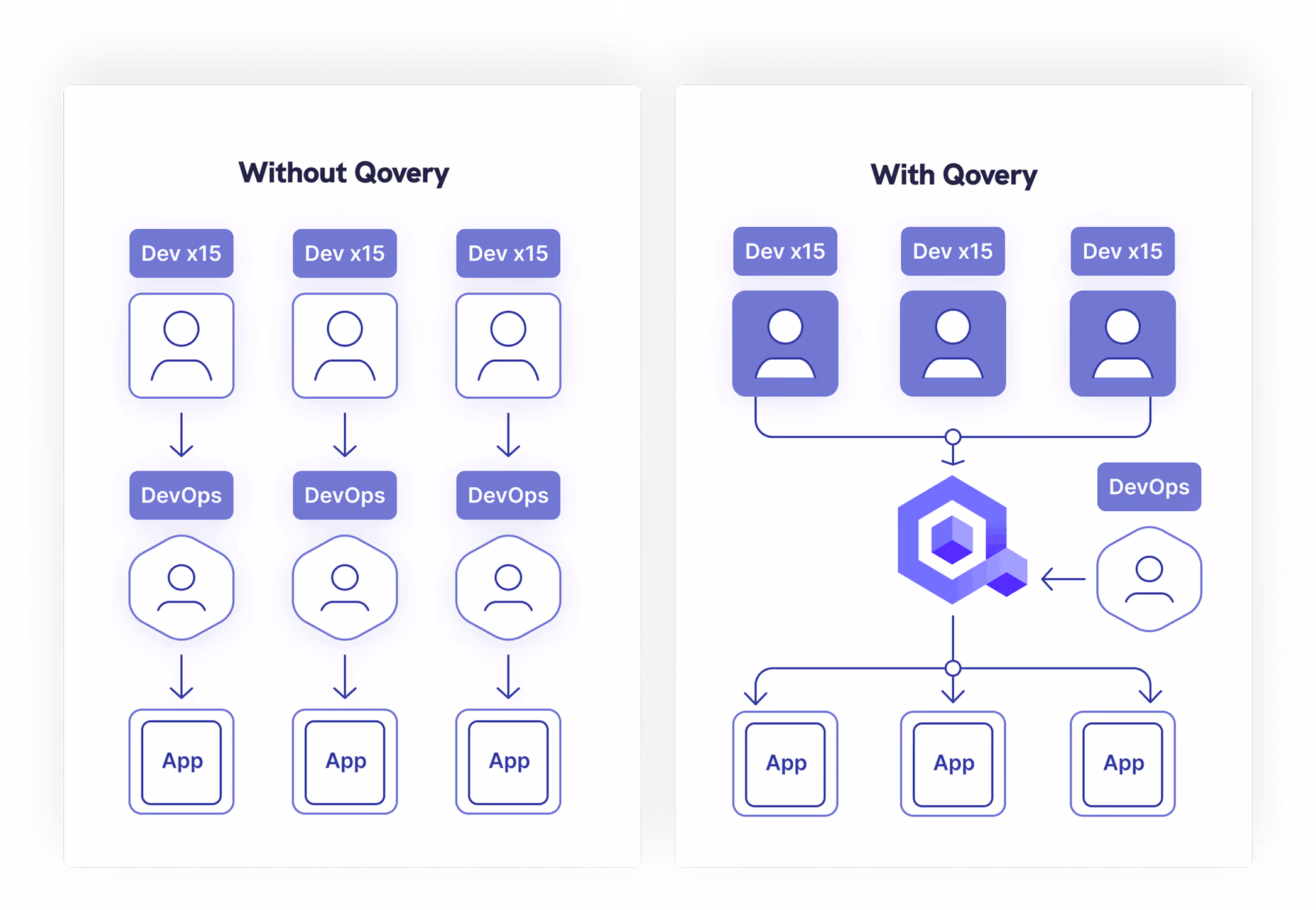 DevOps Automation Platform - Without & With Qovery