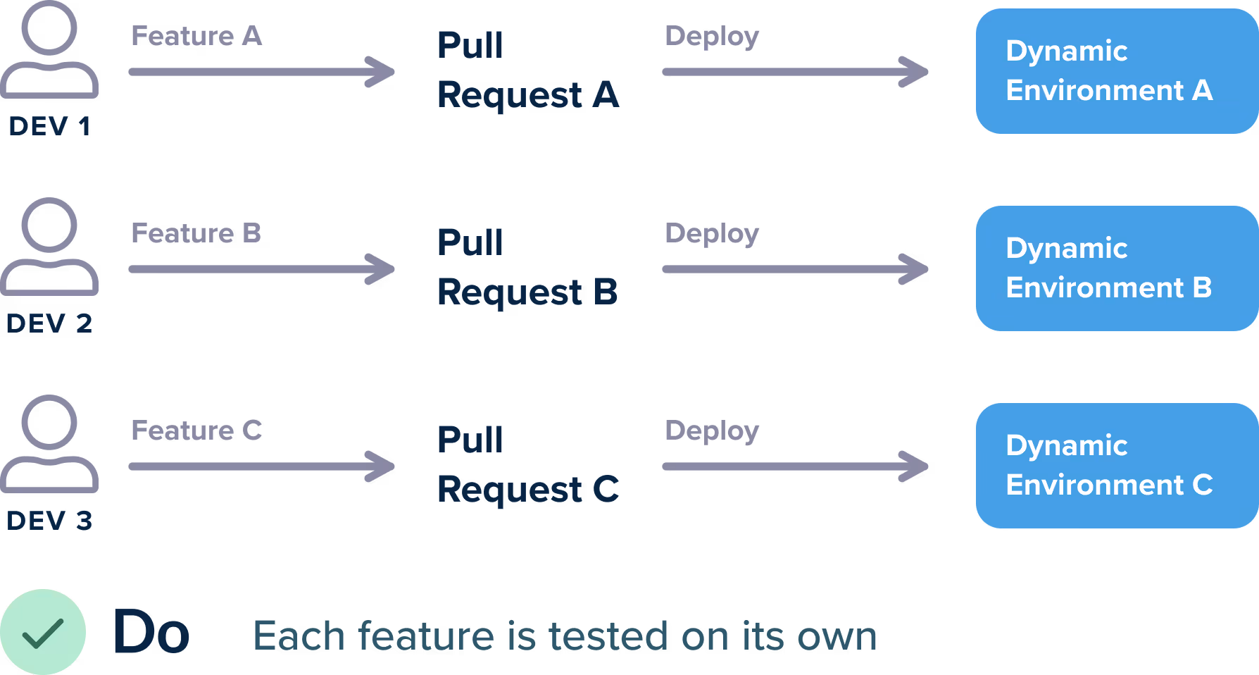 How ephemeral environments allow testing each feature in isolation | Source: https://codefresh.io/docs/docs/ci-cd-guides/preview-environments
