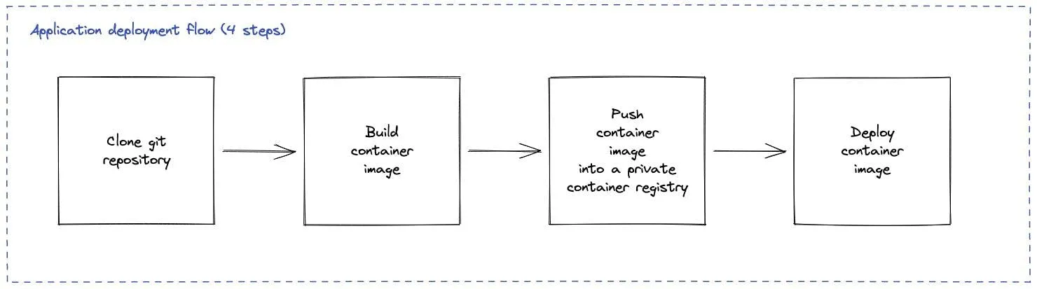 Application Deployment