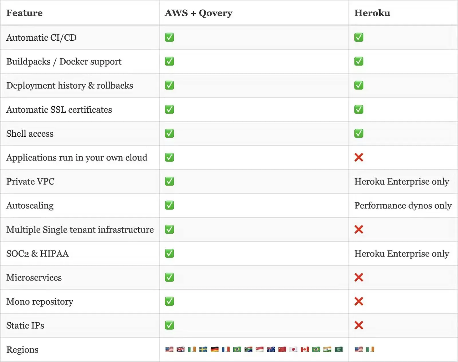 Comparison table: AWS + Qovery vs Heroku