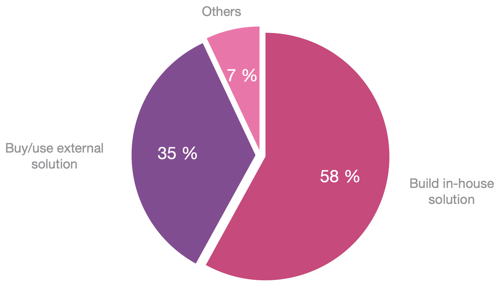 Preferred type of Preview Environments solution | Qovery 