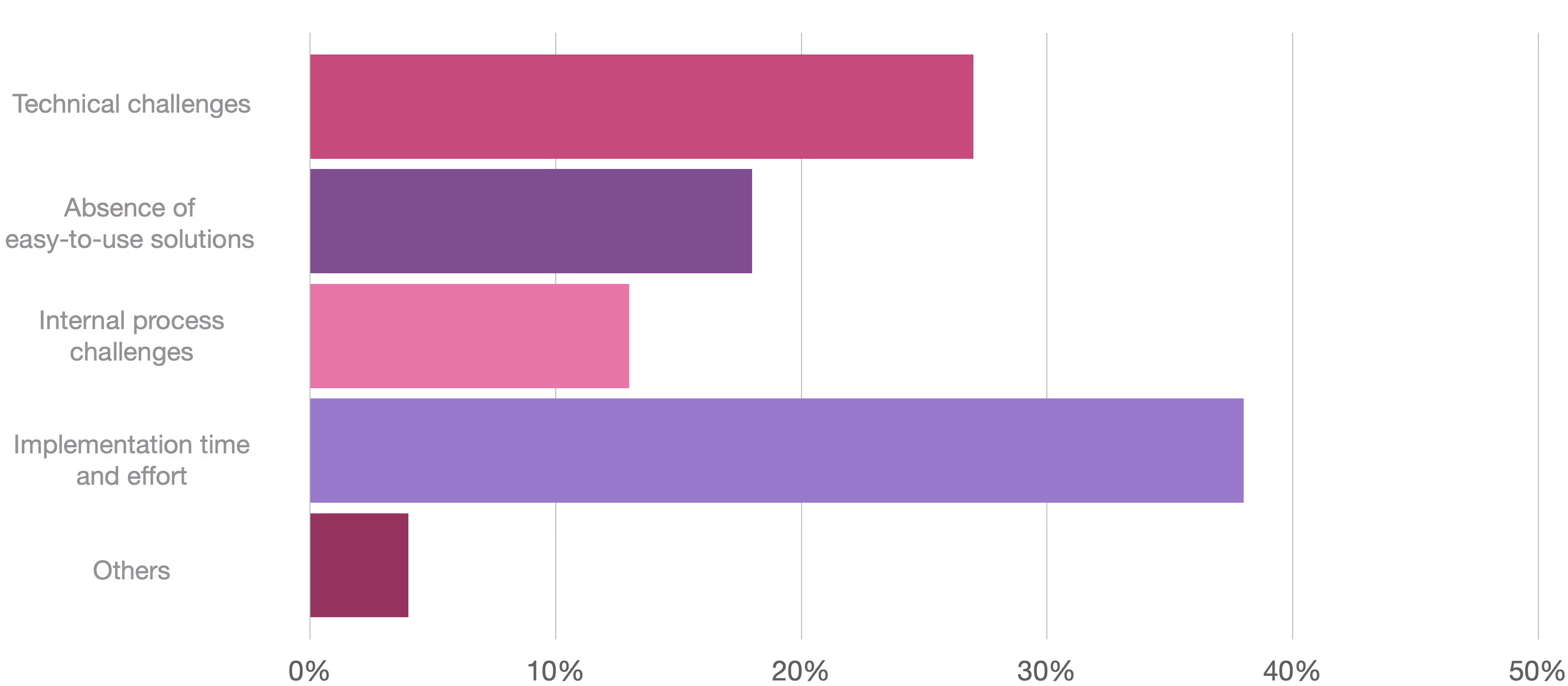 Obstacles to adopting Preview Environments 