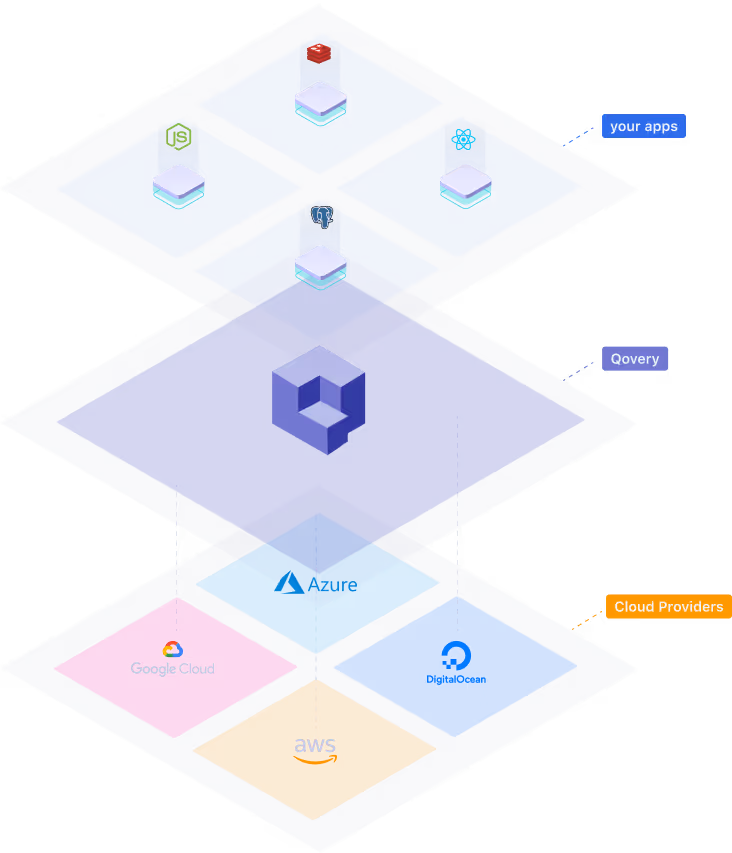 Deploy your apps on any Cloud service provider with Qovery