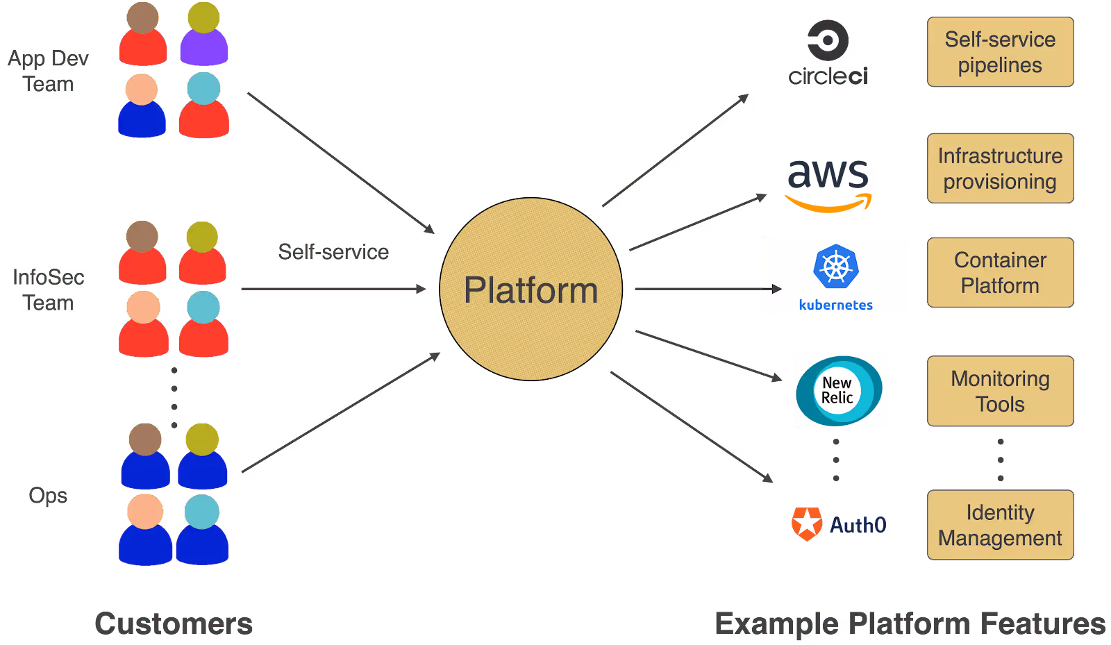 IDP Integration with different tools and platforms | Source: https://www.cloudknit.io/blog/platform-engineering