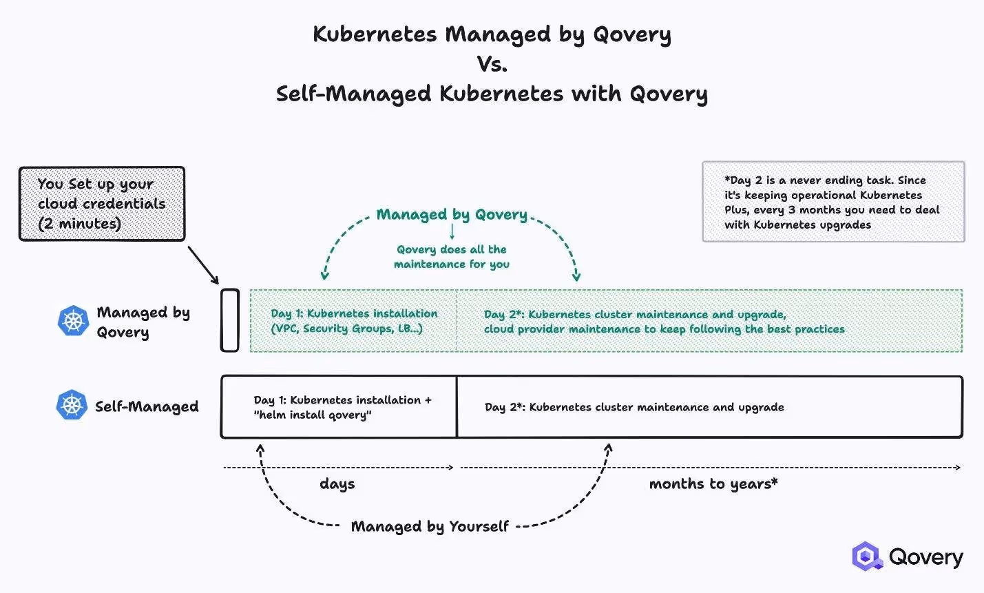 Source: https://www.qovery.com/blog/kubernetes-managed-by-qovery-vs-self-managed-byok/ 