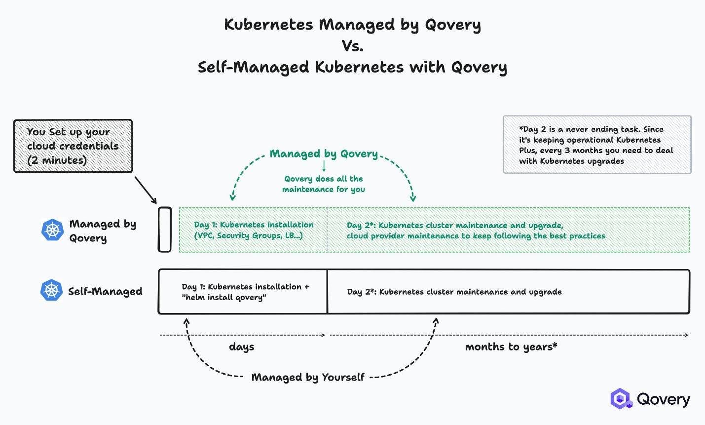 Source: https://www.qovery.com/blog/kubernetes-managed-by-qovery-vs-self-managed-byok/