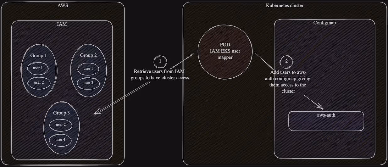 Diagram on how "IAM EKS User Mapper" works