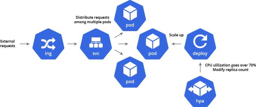 Scaling Kubernetes on Application level