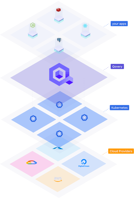 Qovery runs on top of Kubernetes, and on top of your cloud account.