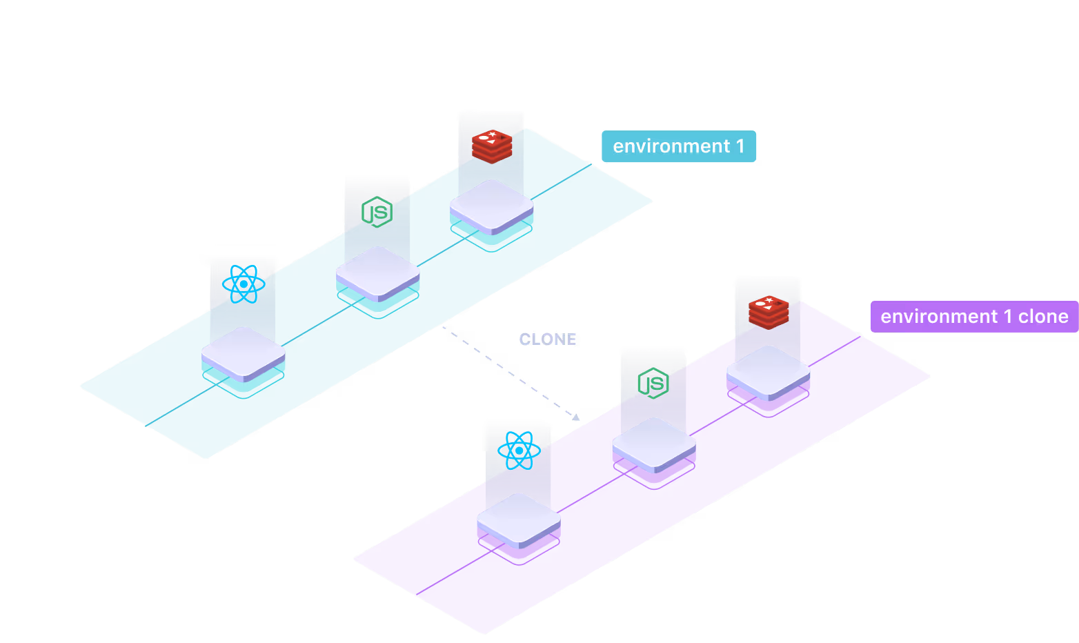 "Environment 1 clone" is the clone of "Environment 1"