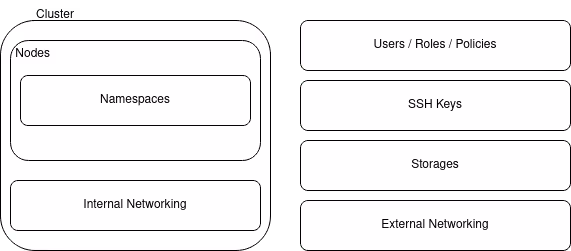 Cloud provider structure