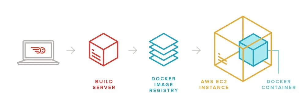 Build and deploy flow at Doordash