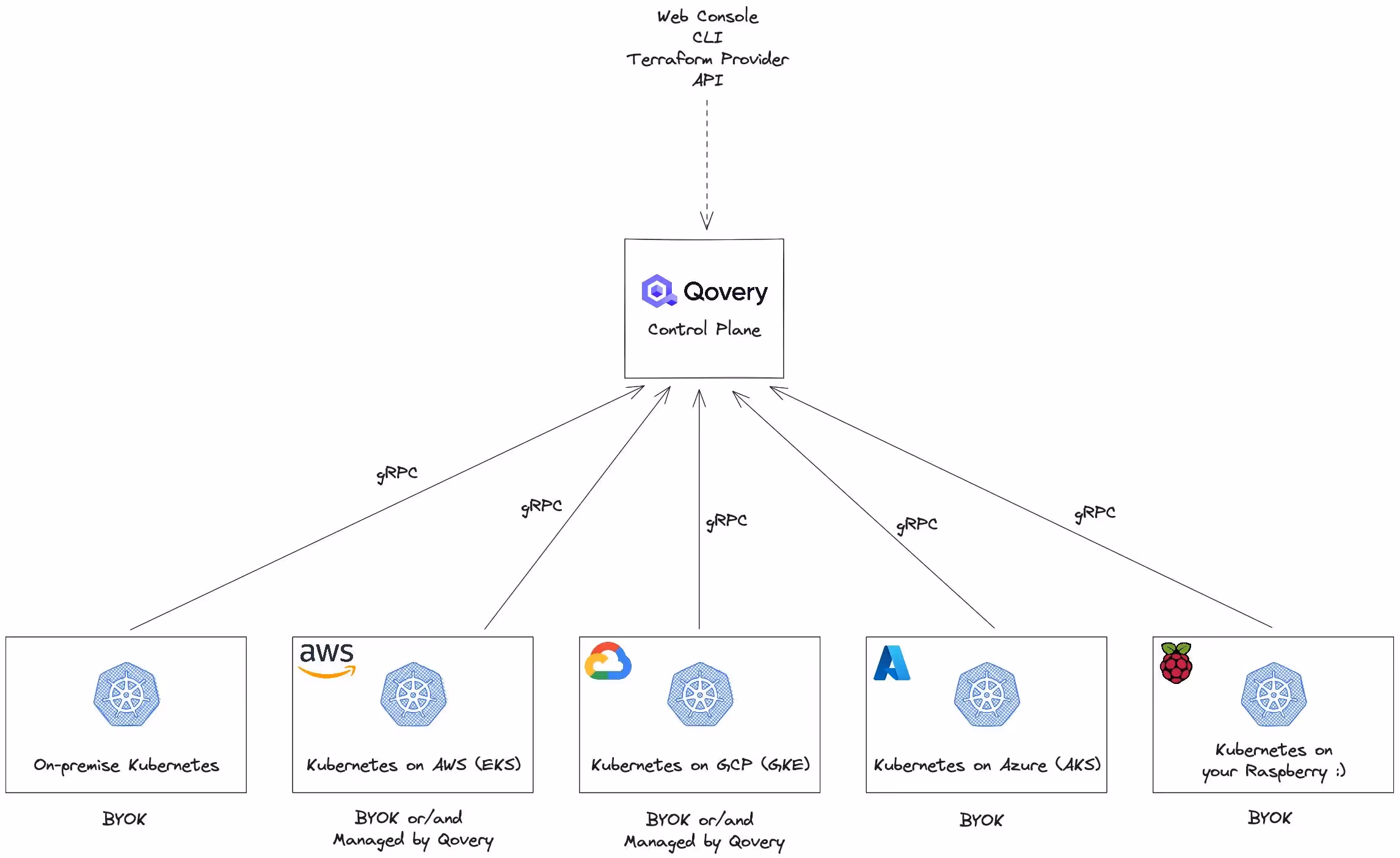 Install Qovery on any Kubernetes cluster(s) - BYOK